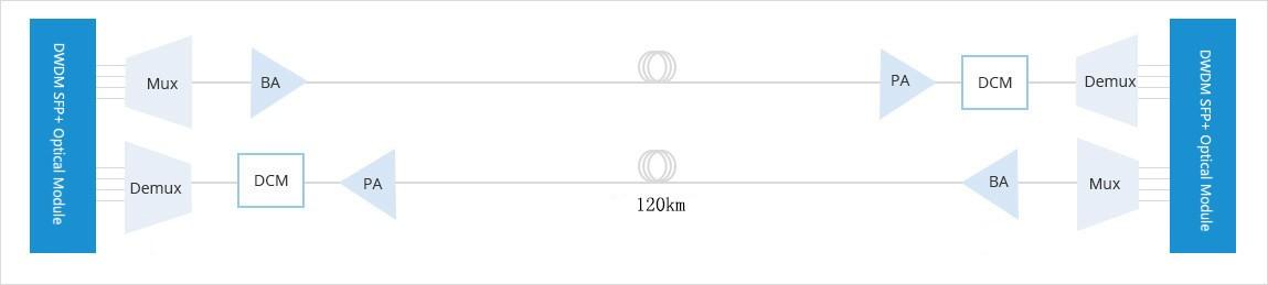 120km DWDM network